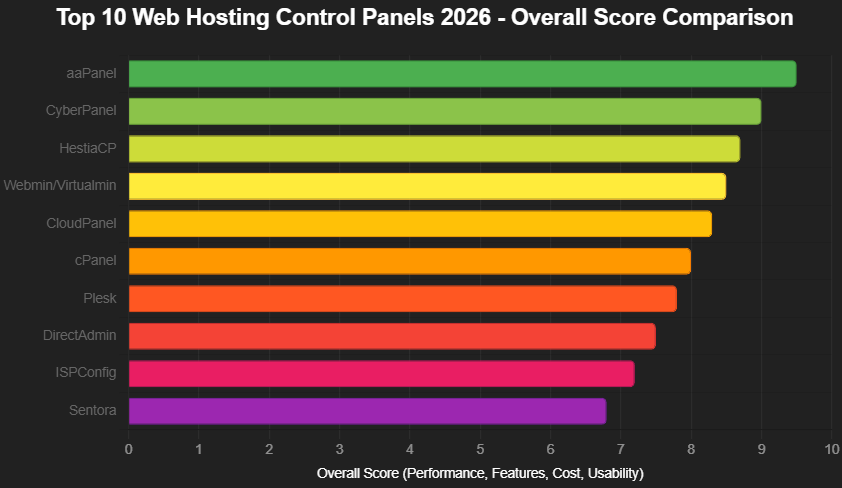 Interactive bar chart comparing the top 10 web hosting control panels in 2026 – free vs paid options ranked by features, cost, and performance.