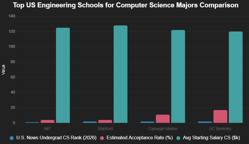 Best Engineering Schools for Computer Science Majors Comparison.