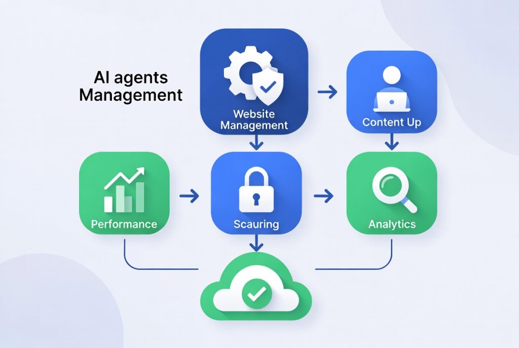 AI agents automating daily website management tasks