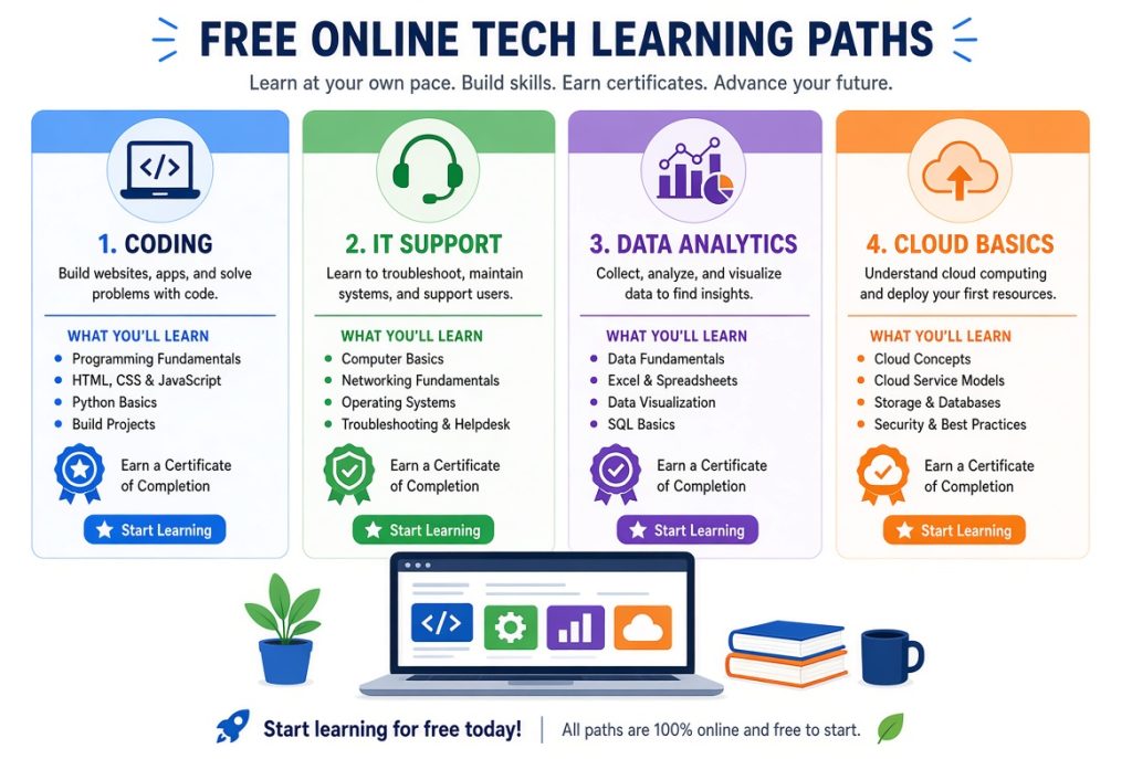 Learning paths for free tech courses online with certificates