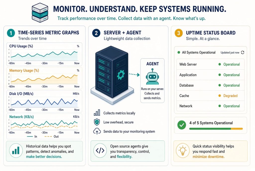 Comparison of metrics graphs, host agents, and simple uptime checks used in open source monitoring tools