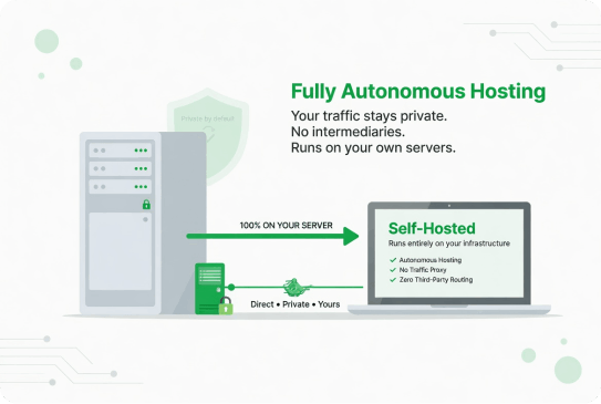 Self-hosted, no traffic proxy